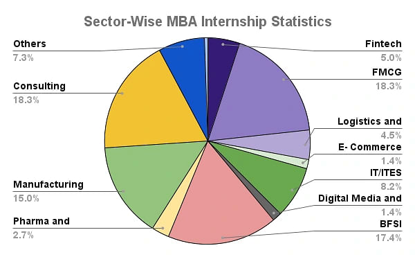IIM Ranchi Sector-Wise MBA Internship Statistics
