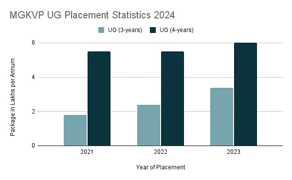 MGKVP UG Placement Statistics 2024