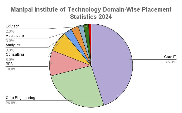 Manipal Institute of Technology Domain-Wise Placement Statistics 2024