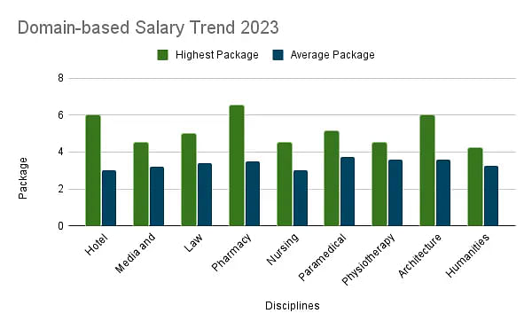NIMS University domain-based salary trends