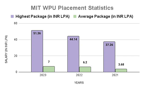 MIT WPU Placement Statistics