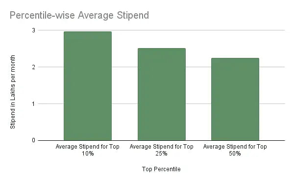 percentile-wise stipend
