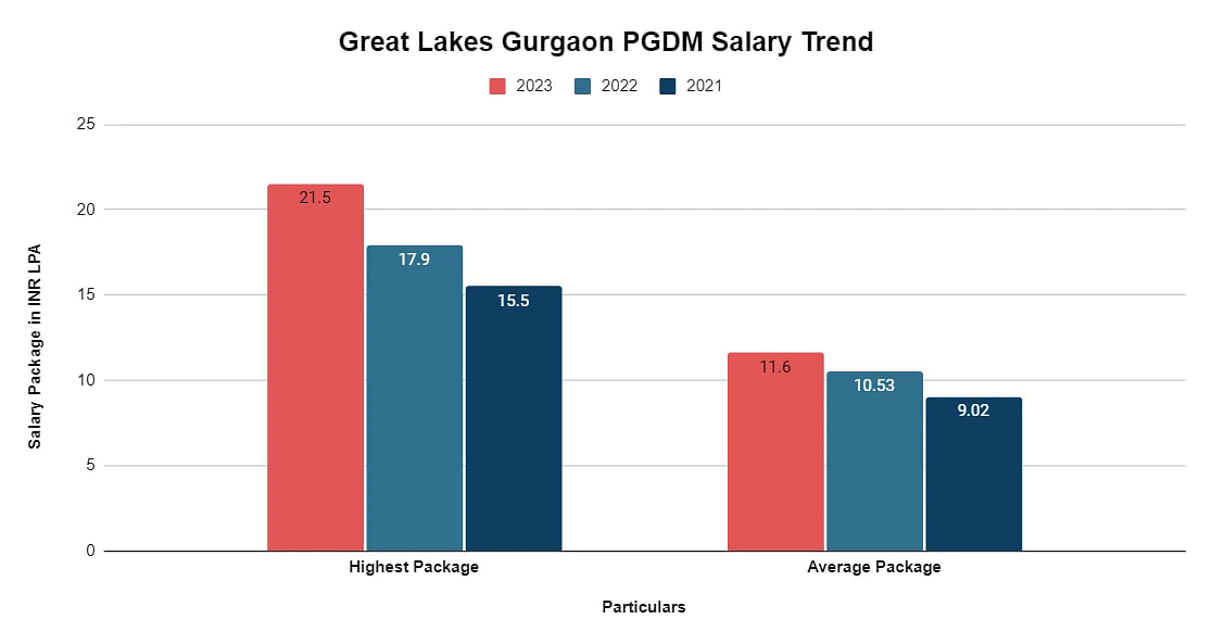 pgdm-salary-trend