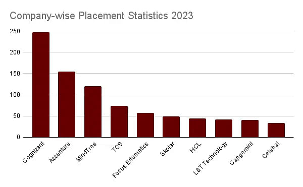 Galgotias University Company-wise Placement Statistics 2023