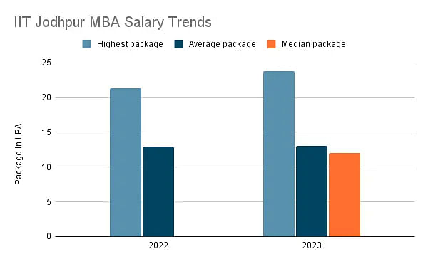 MBA salary trends