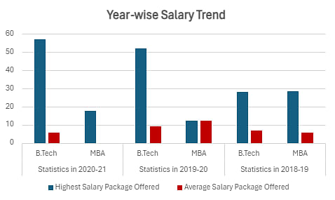 Salary Trend