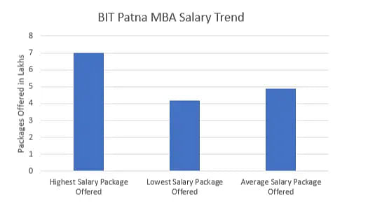 BIT Patna MBA Salary Trend