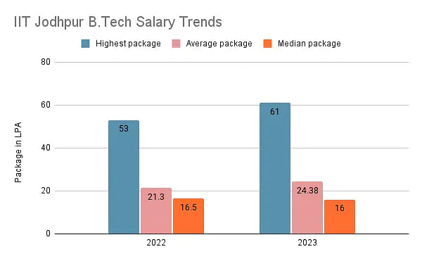 B.Tech salary trends