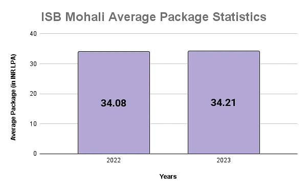 ISB Mohali Average Package Statistics