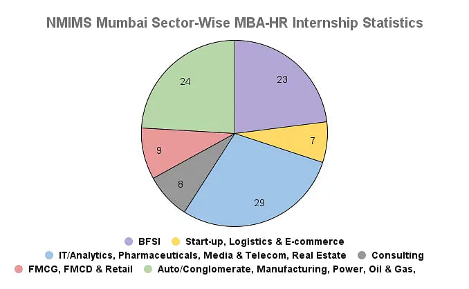 NMIMS Mumbai Sector-Wise MBA-HR Internship Statistics