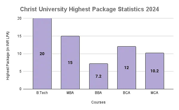 Christ University Highest Package Statistics 2024