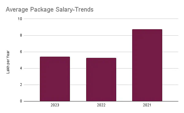 Galgotias University Average Salary Trends