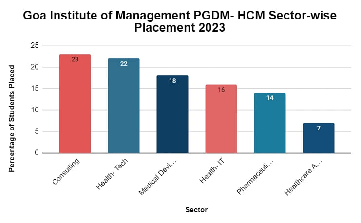 pgdm-hcm-sector