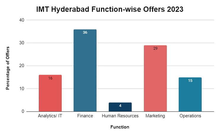 function-offers