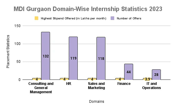 MDI Gurgaon Domain-Wise Internship Statistics 2023