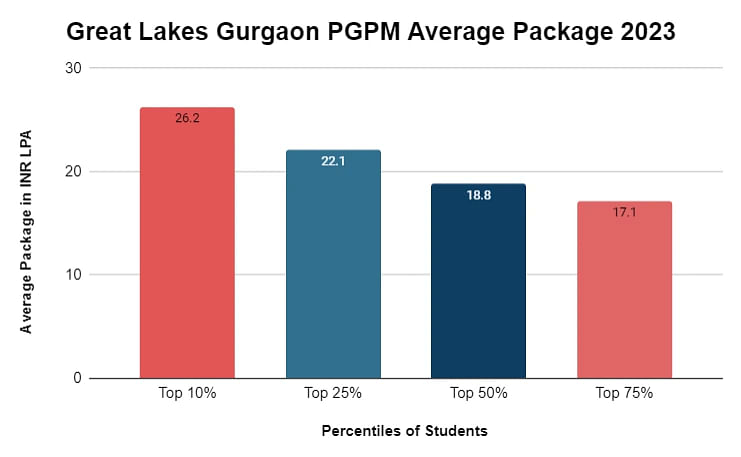pgpm-average-package