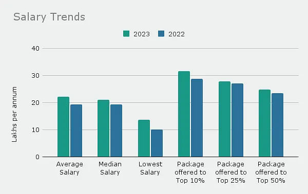 Salary trends
