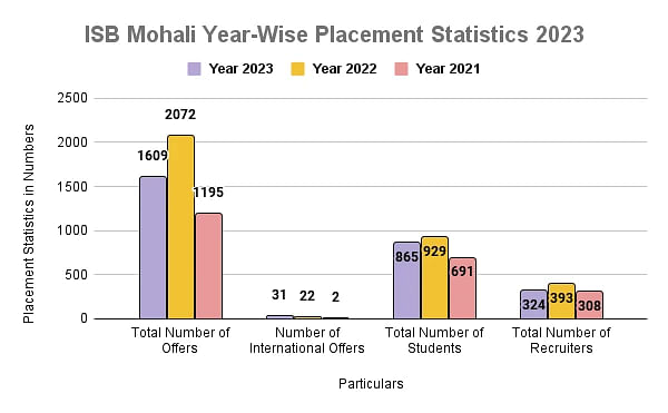 ISB Mohali Year-Wise Placement Statistics 2023 