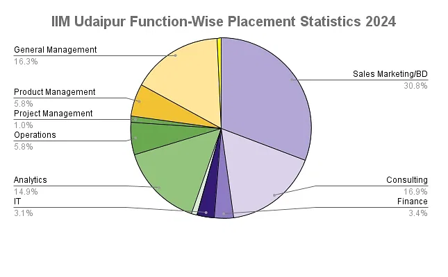 IIM Udaipur Function-Wise Placement Statistics 2024