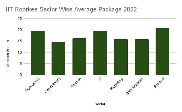 IIT Roorkee MBA Sector-Wise Average Package 2022
