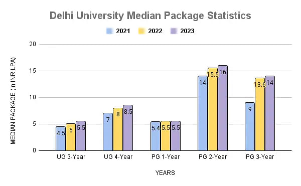 Delhi University Median Package Statistics