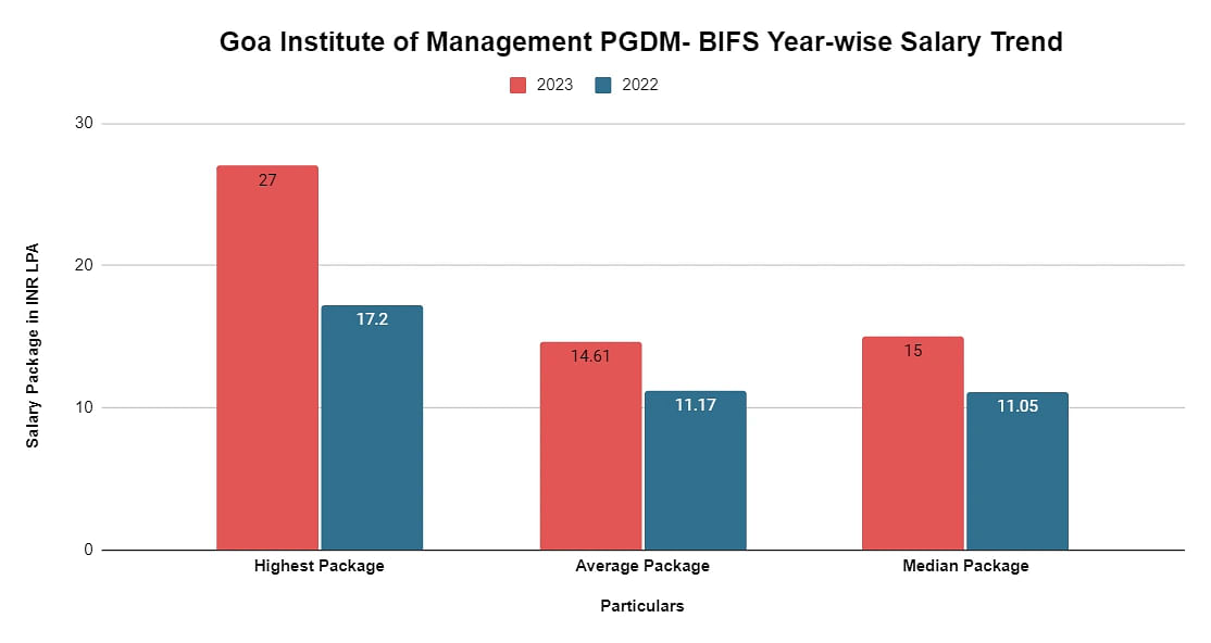 pgdm-bifs-salary-trend