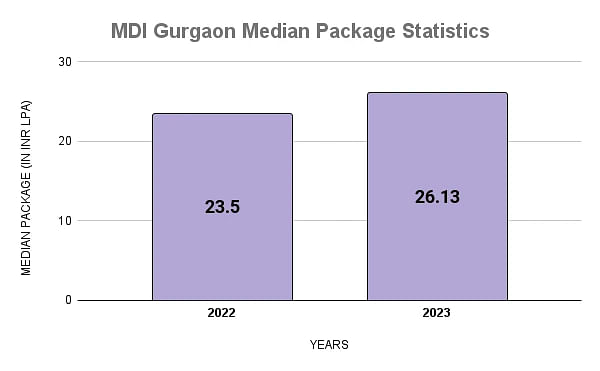 MDI Gurgaon Median Package Statistics