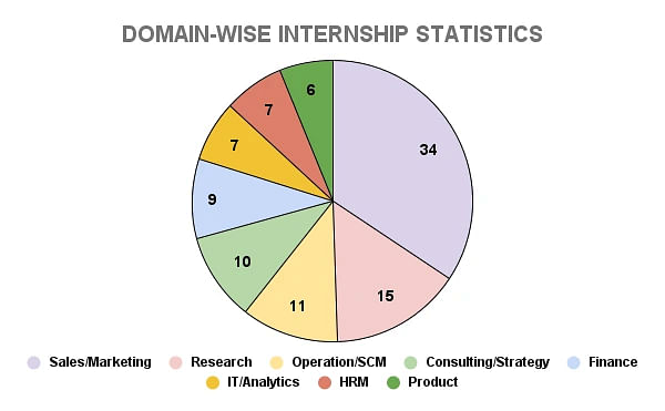 IIM Amritsar Domain-Wise Internship Statistics 2023