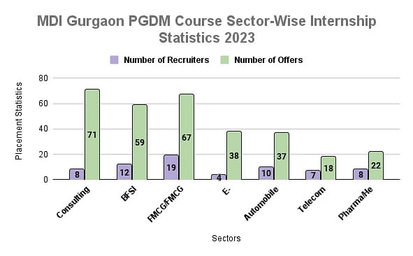 MDI Gurgaon PGDM-HRM Course Sector-Wise Internship Statistics 2023
