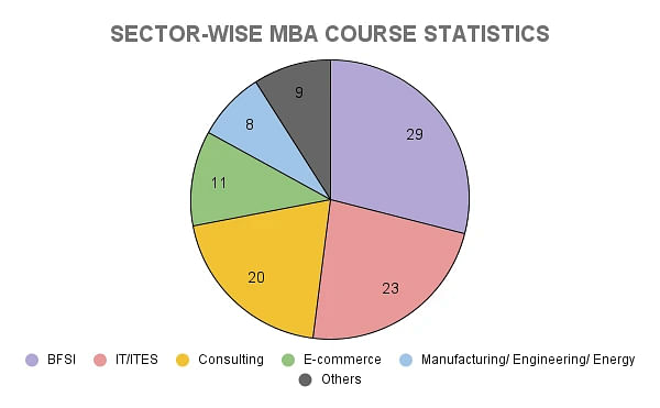 IIM Udaipur MBA Sector-Wise Placement Statistics