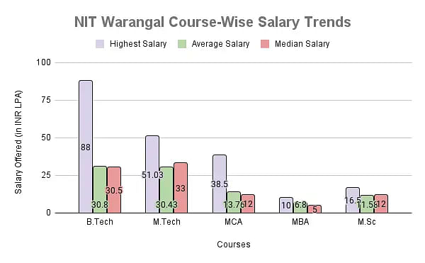 NIT Warangal Course-Wise Salary Trends