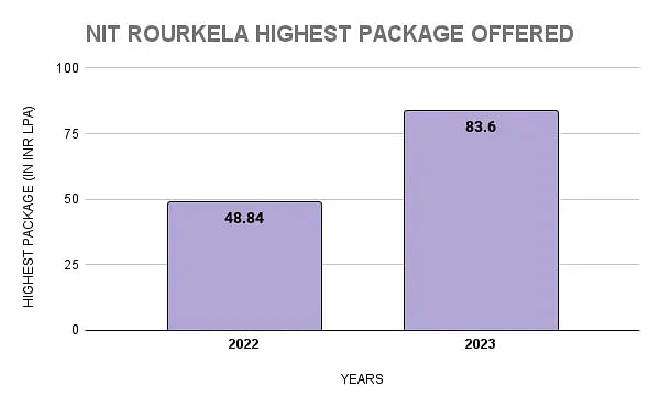NIT Rourkela Highest Package Statistics