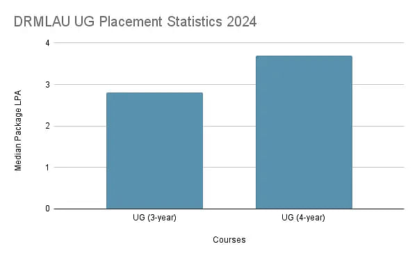 DRMLAU UG Placement Statistics 2024 