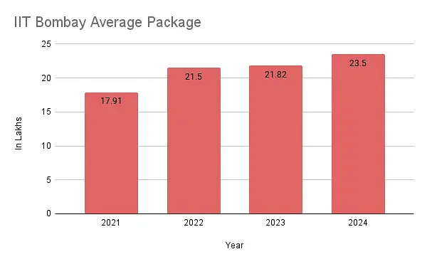 IIT Bombay average package