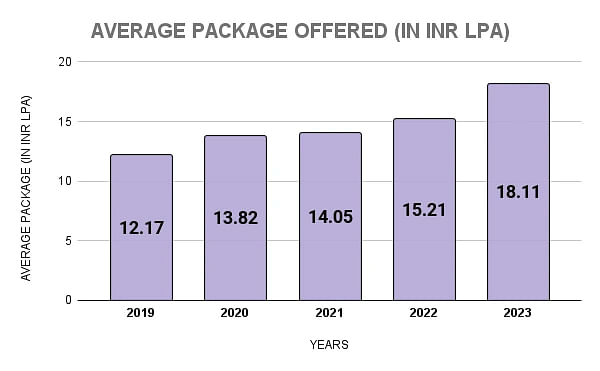 IIM Kashipur Average Package Statistics