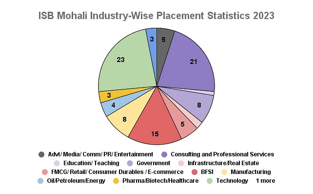 ISB Mohali Industry-Wise Placement Statistics 2023