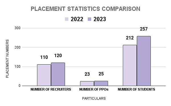 IIM Amritsar Placement Report Statistics