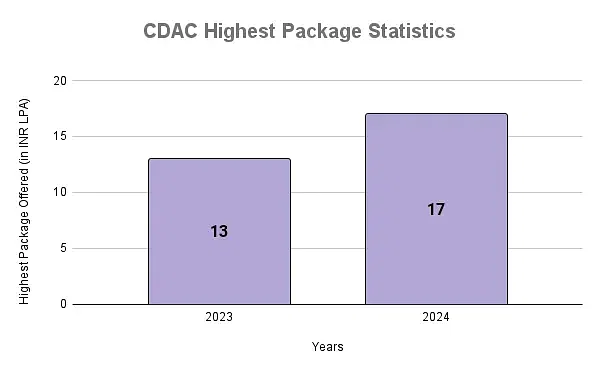 CDAC Highest Package Statistics