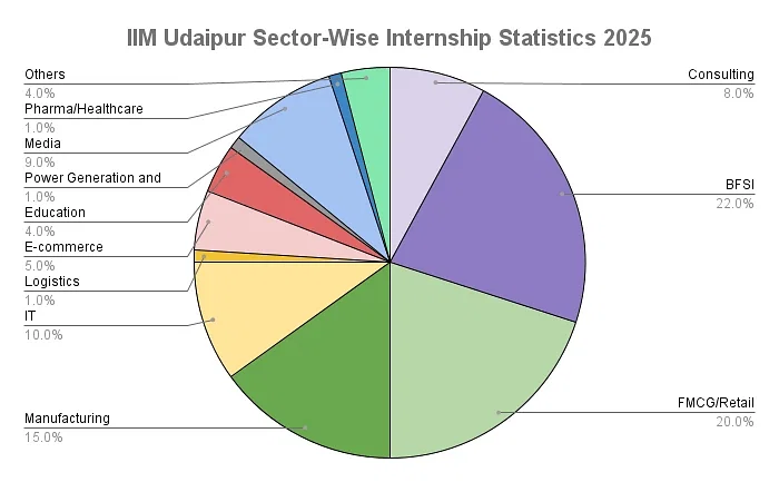 IIM Udaipur Sector-Wise Internship Statistics 2025