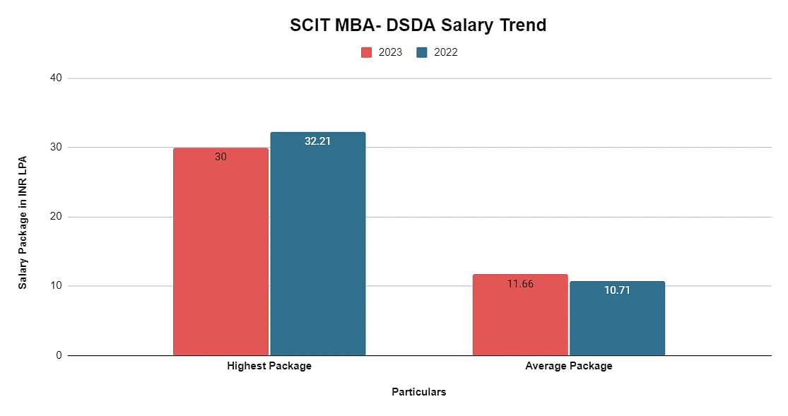 dsda-salary-trend