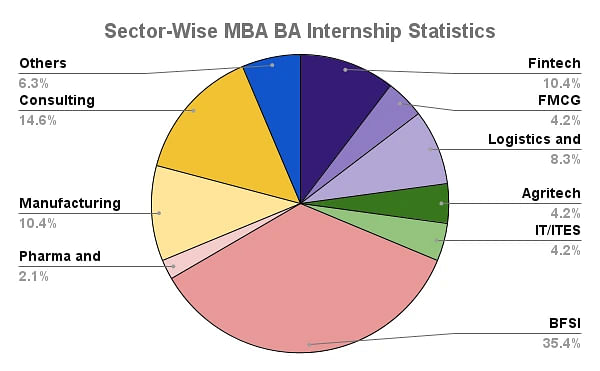 IIM Ranchi Sector-Wise MBA BA Internship Statistics
