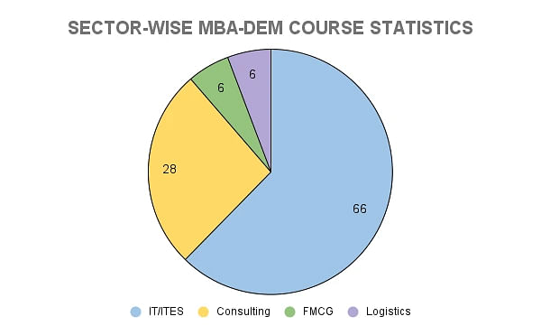 IIM Udaipur MBA-DEM Sector-Wise Placement Statistics
