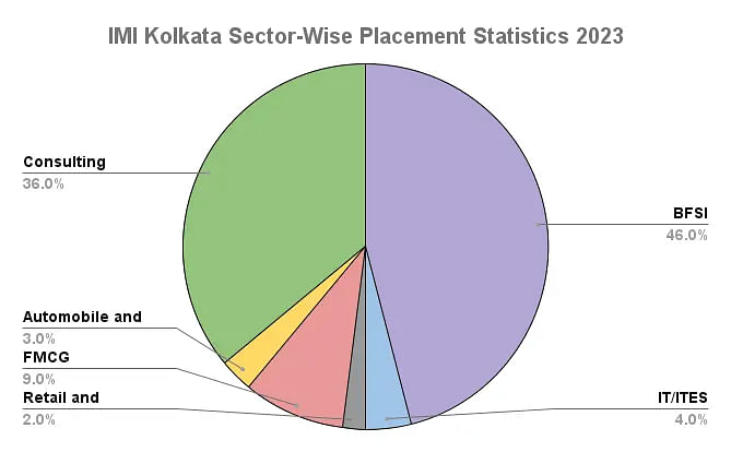 IMI Kolkata Sector-Wise Placement Statistics 2023
