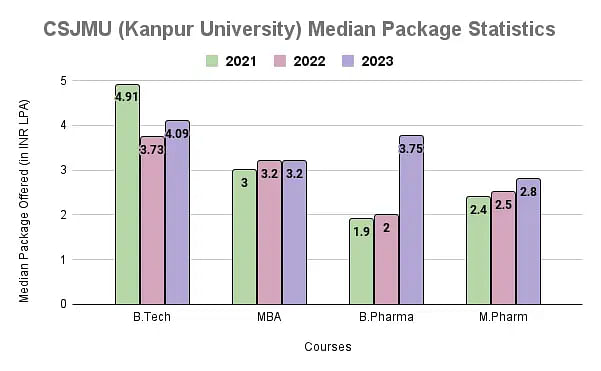 CSJMU (Kanpur University) Median Package Statistics