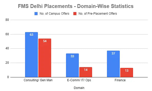 FMS Delhi Domain-wise Statistics 2023