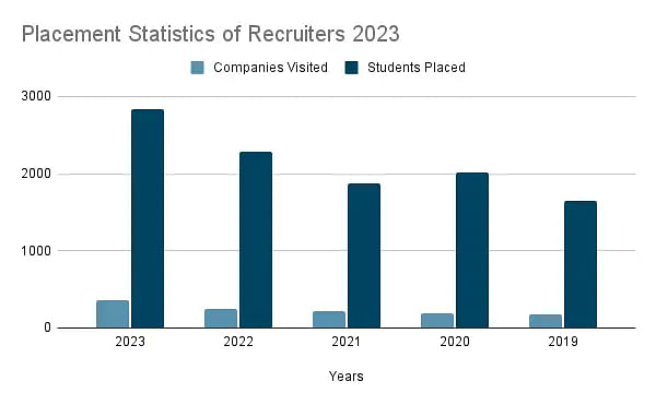 KL University Placement Statistics of Recruiters 2023