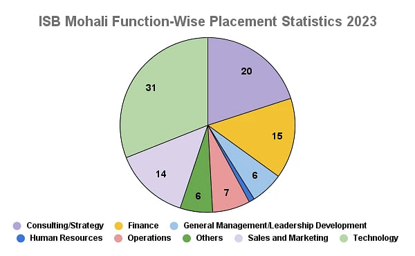 ISB Mohali Function-Wise Placement Statistics 2023