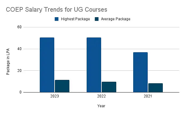 COEP Salary Trends for UG Courses