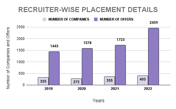 DTU Recruiter-Wise Placement Statistics
