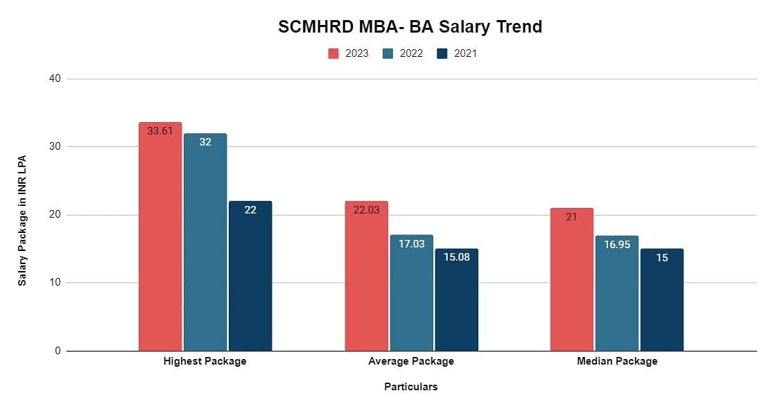 mba-ba-salary-trend